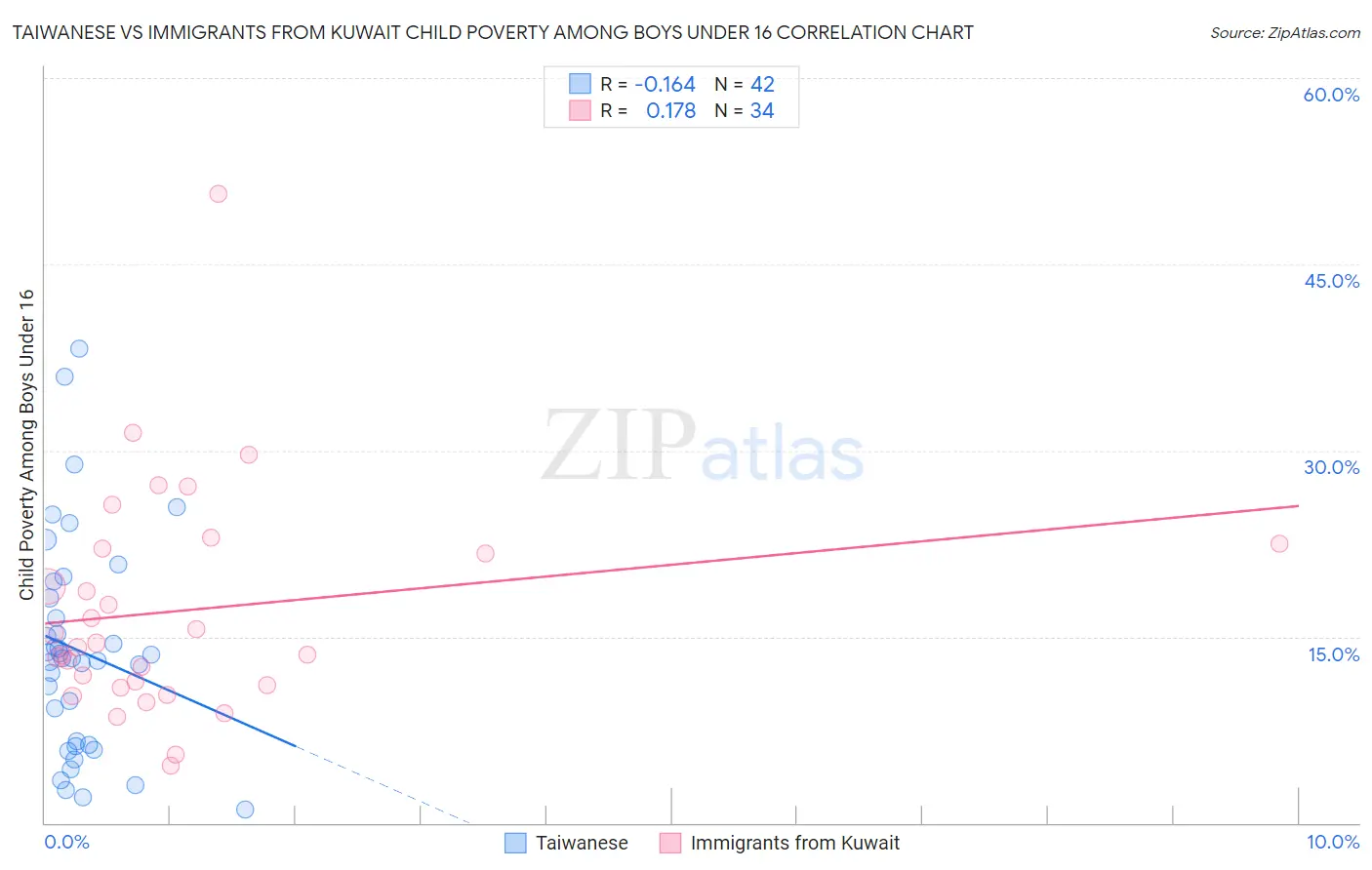 Taiwanese vs Immigrants from Kuwait Child Poverty Among Boys Under 16