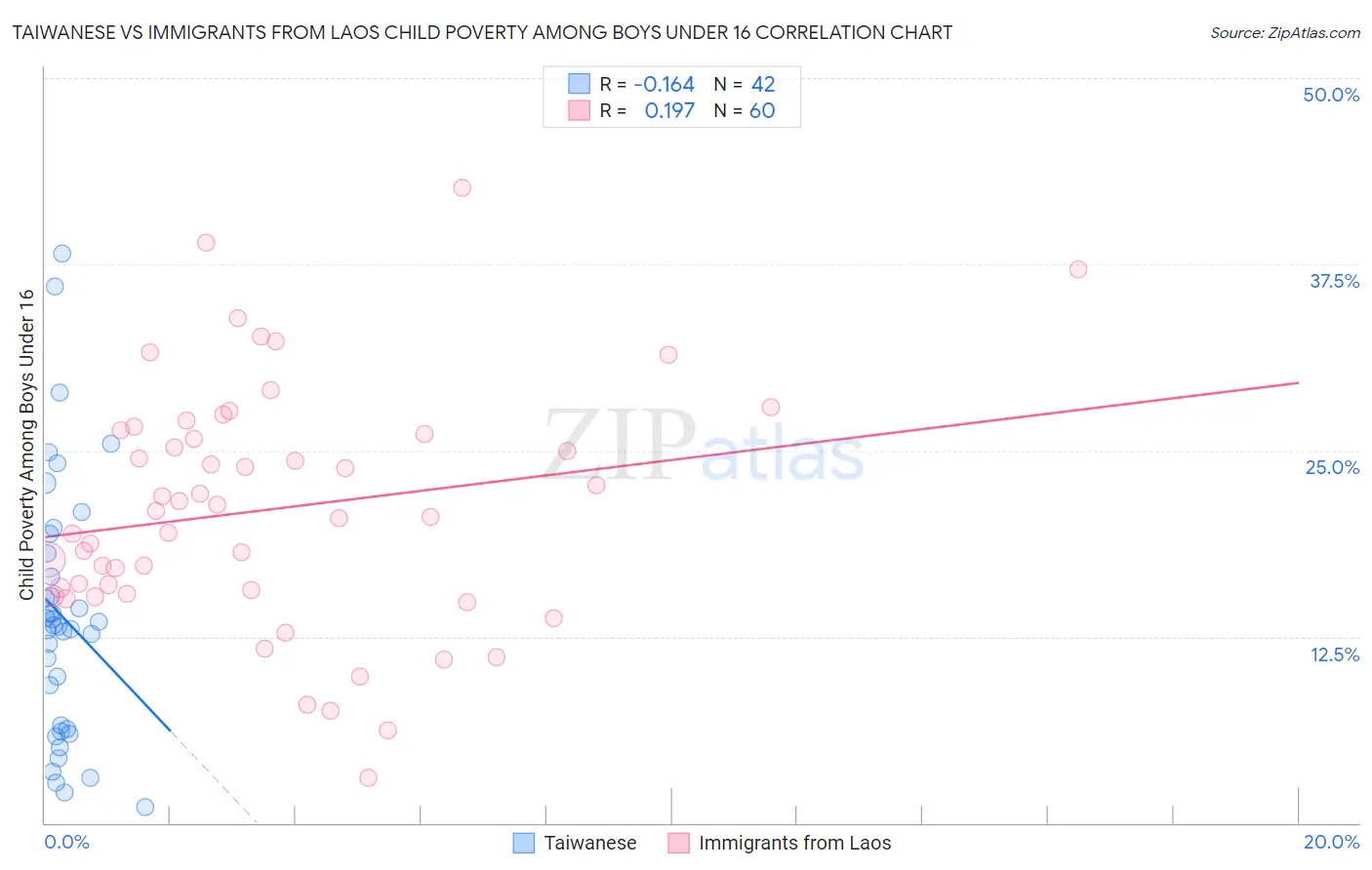 Taiwanese vs Immigrants from Laos Child Poverty Among Boys Under 16