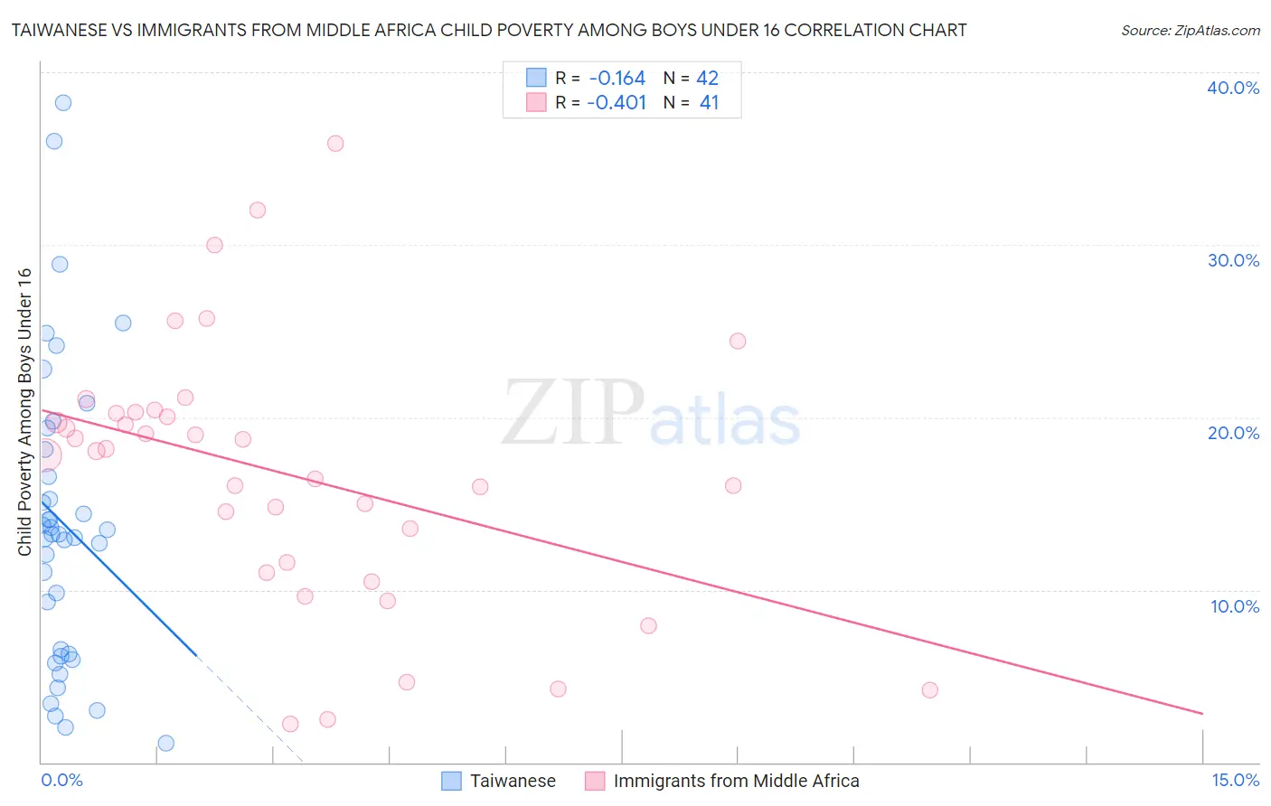 Taiwanese vs Immigrants from Middle Africa Child Poverty Among Boys Under 16