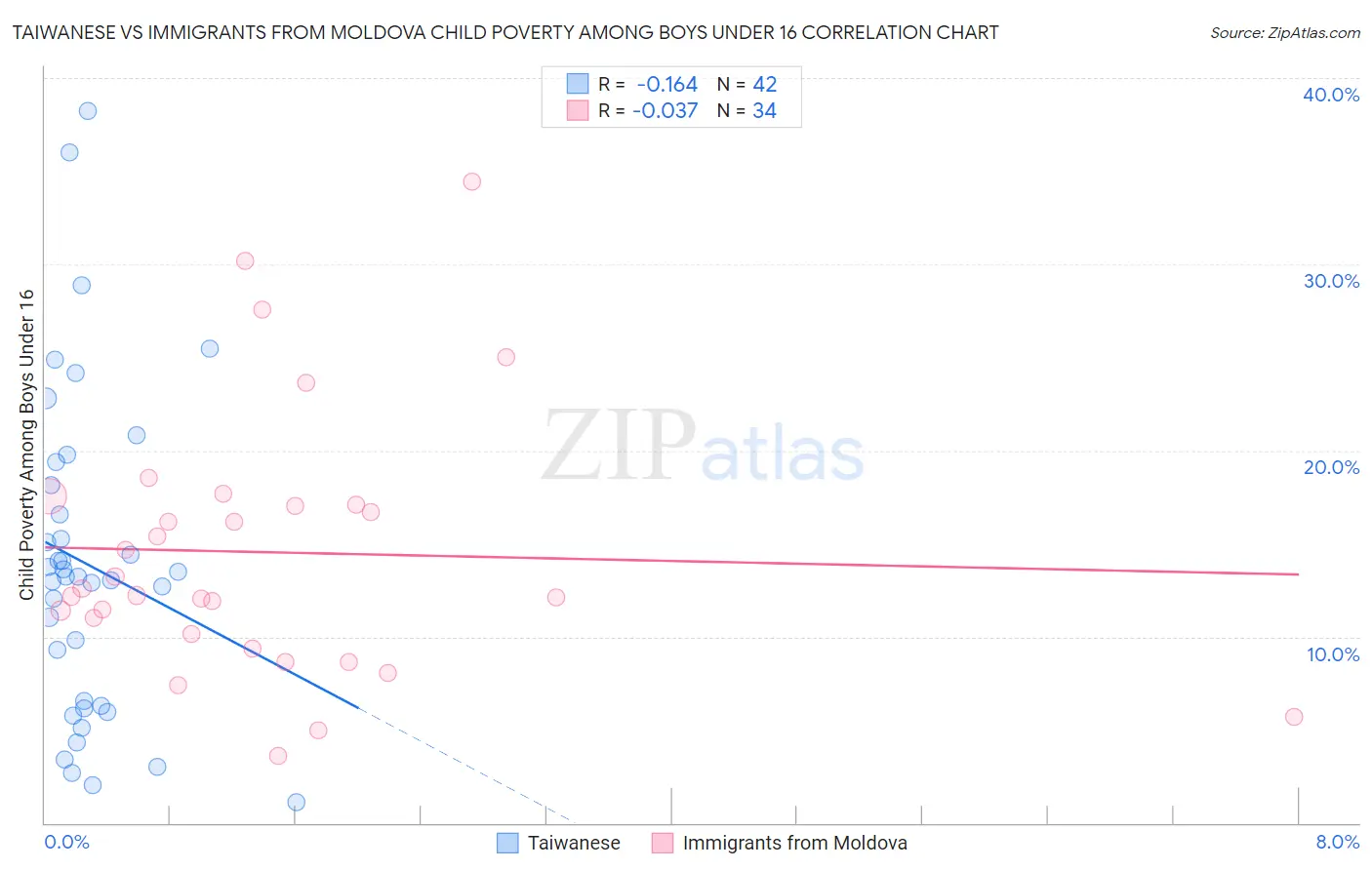Taiwanese vs Immigrants from Moldova Child Poverty Among Boys Under 16