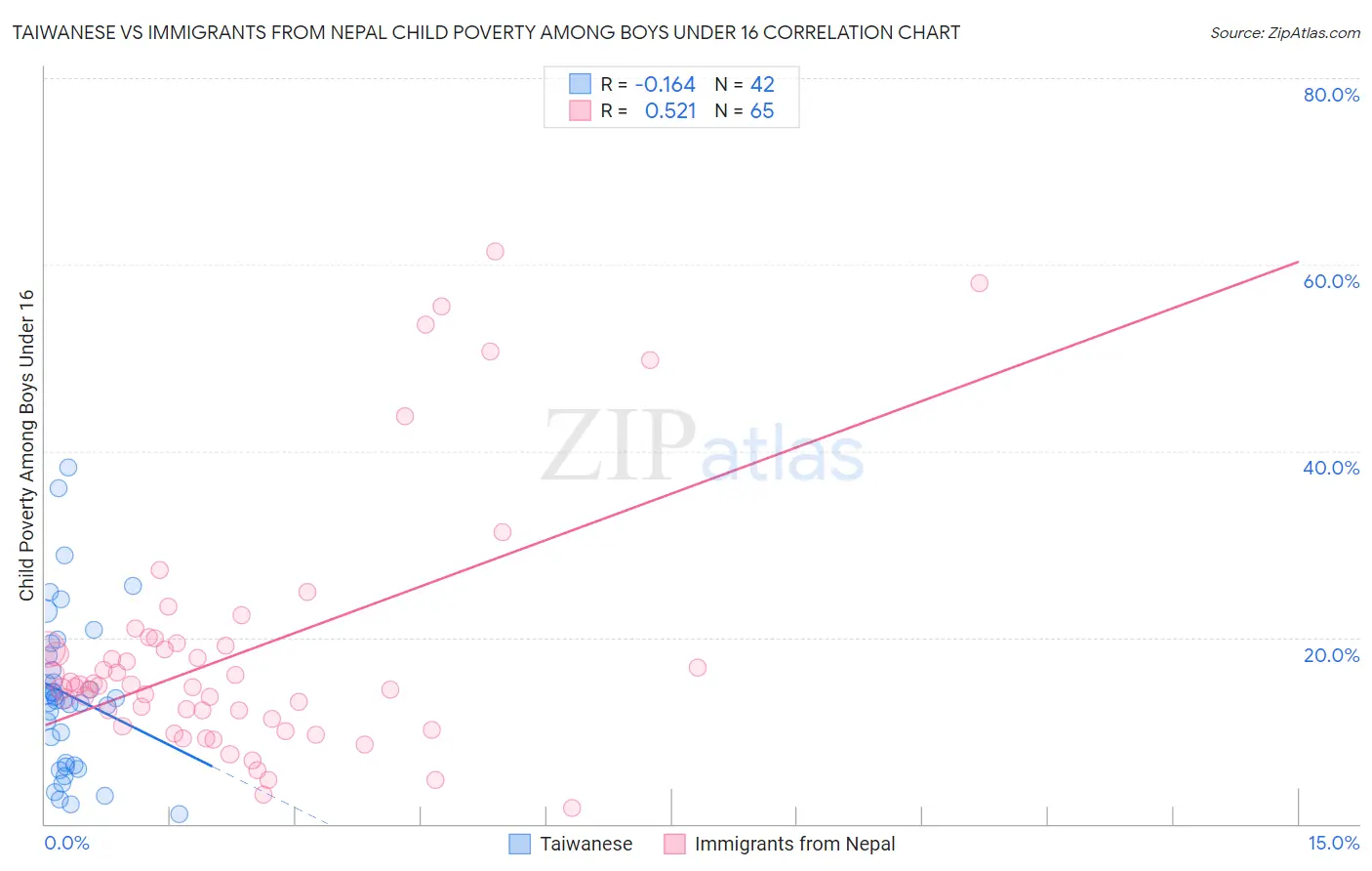 Taiwanese vs Immigrants from Nepal Child Poverty Among Boys Under 16