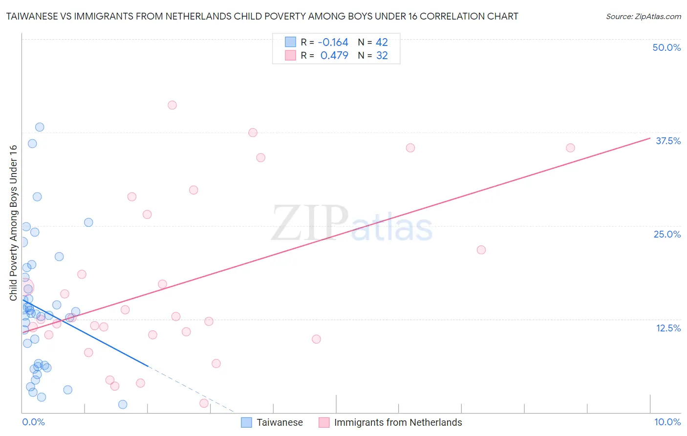 Taiwanese vs Immigrants from Netherlands Child Poverty Among Boys Under 16