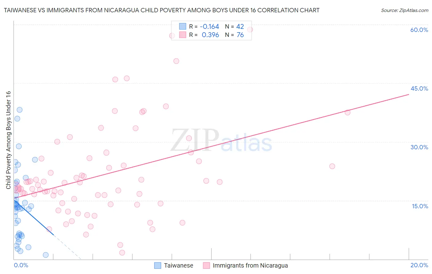 Taiwanese vs Immigrants from Nicaragua Child Poverty Among Boys Under 16