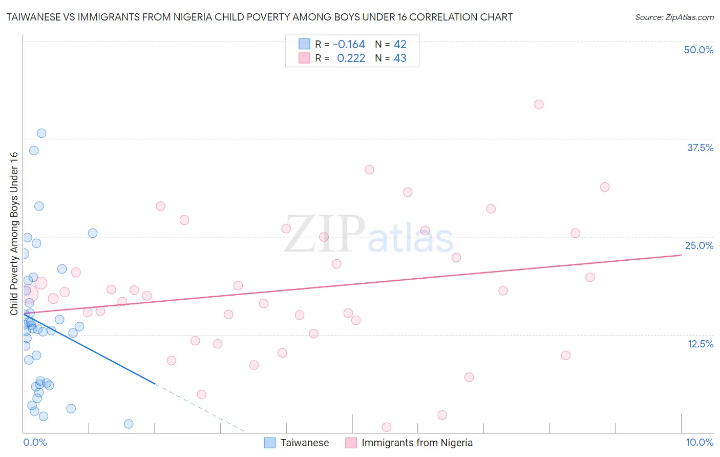 Taiwanese vs Immigrants from Nigeria Child Poverty Among Boys Under 16