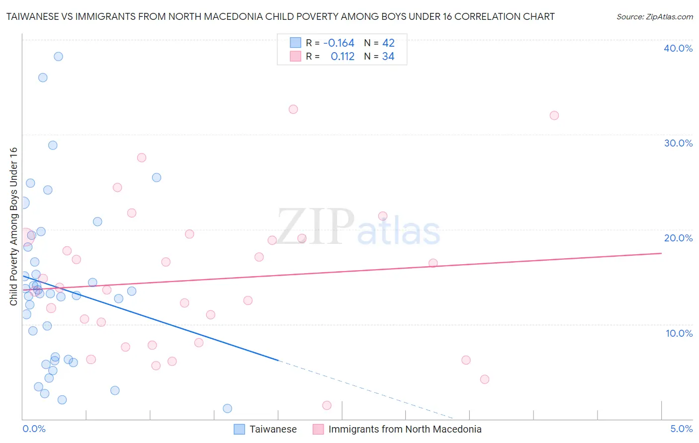 Taiwanese vs Immigrants from North Macedonia Child Poverty Among Boys Under 16