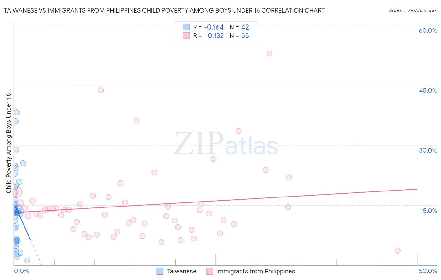 Taiwanese vs Immigrants from Philippines Child Poverty Among Boys Under 16