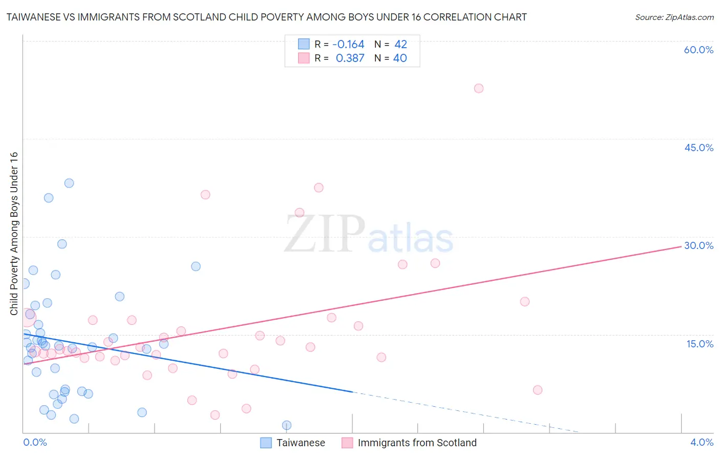 Taiwanese vs Immigrants from Scotland Child Poverty Among Boys Under 16