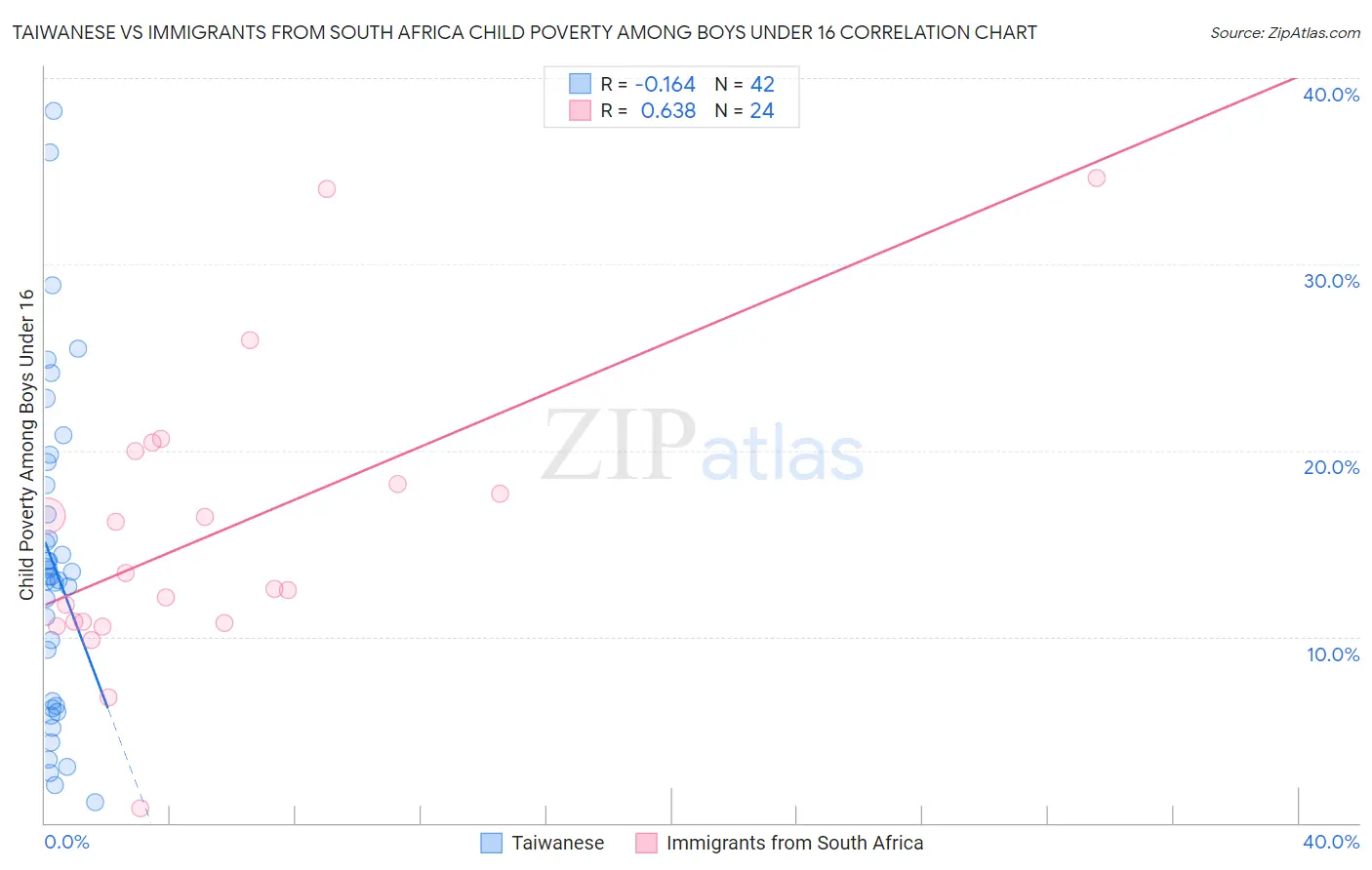 Taiwanese vs Immigrants from South Africa Child Poverty Among Boys Under 16