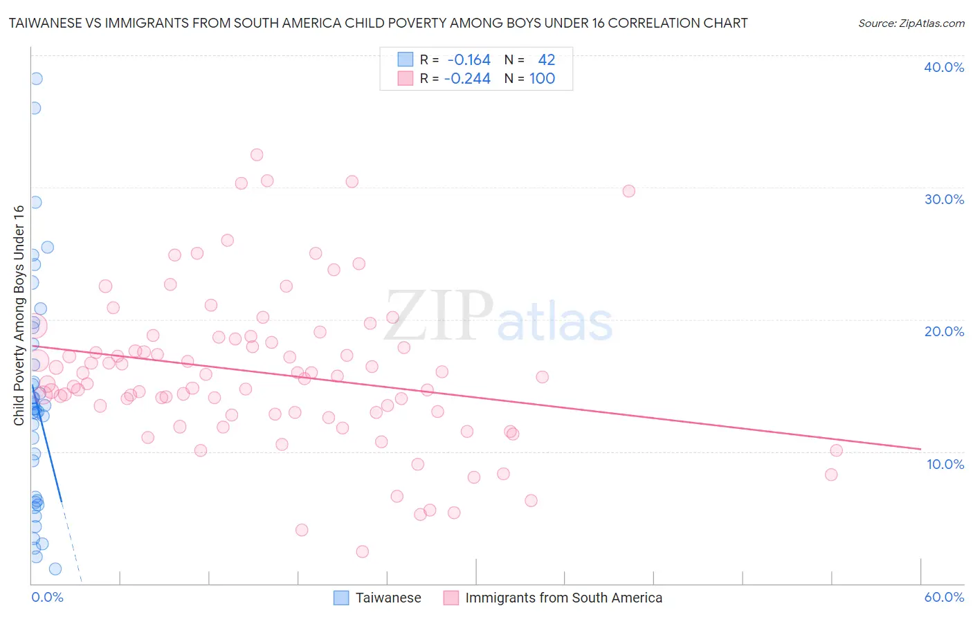 Taiwanese vs Immigrants from South America Child Poverty Among Boys Under 16