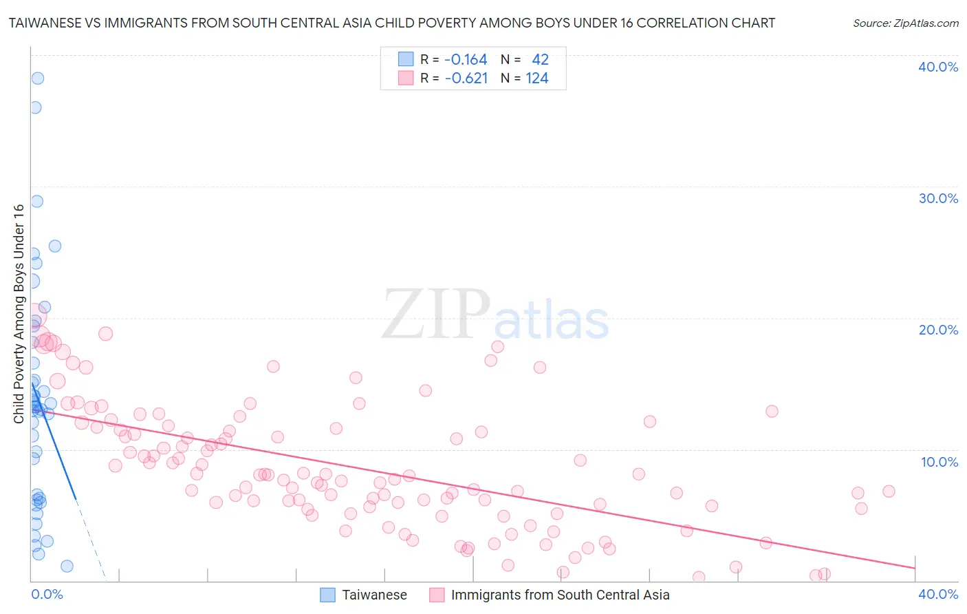 Taiwanese vs Immigrants from South Central Asia Child Poverty Among Boys Under 16