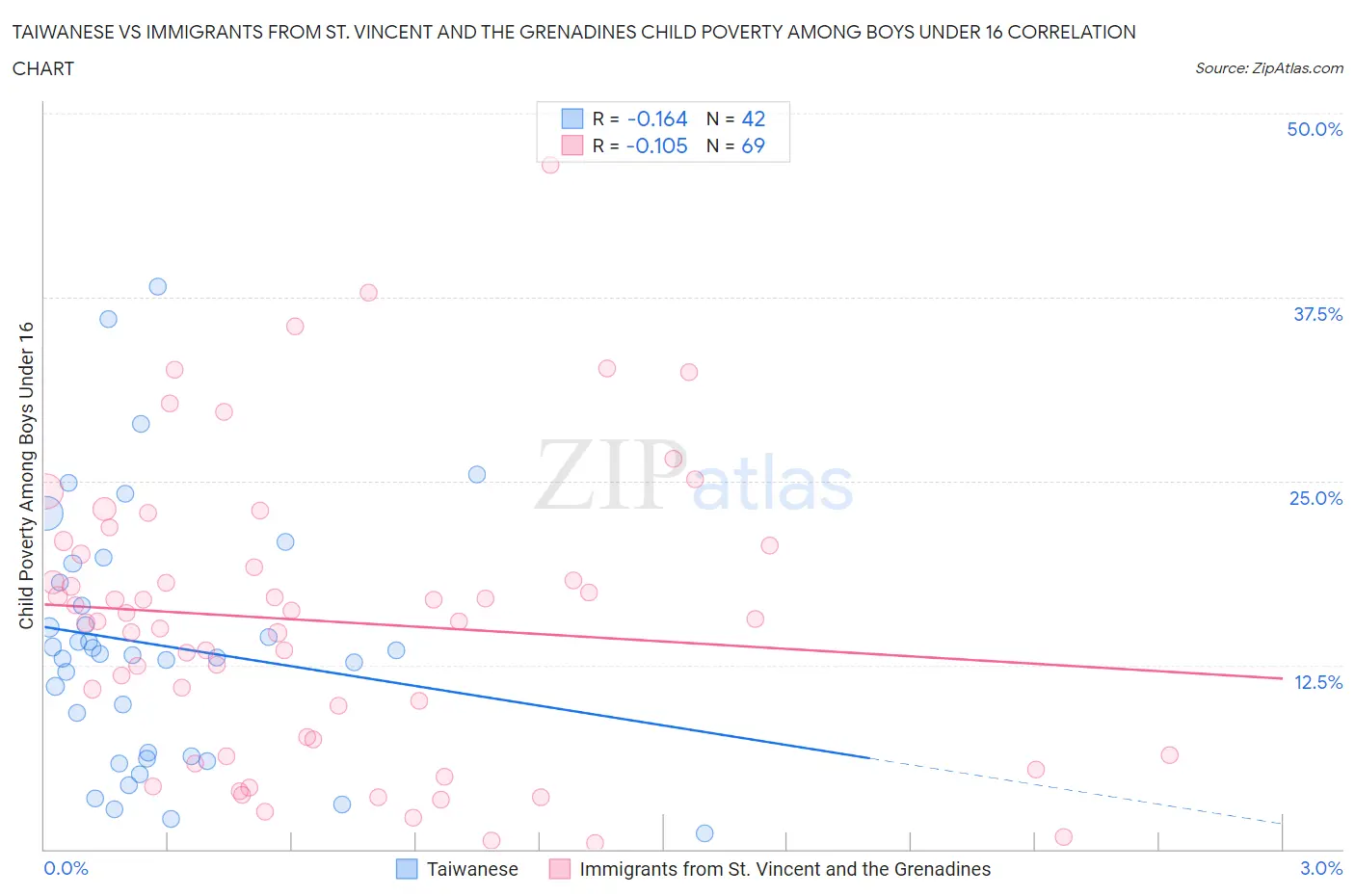 Taiwanese vs Immigrants from St. Vincent and the Grenadines Child Poverty Among Boys Under 16