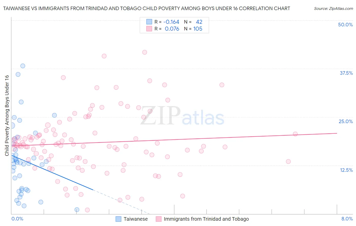 Taiwanese vs Immigrants from Trinidad and Tobago Child Poverty Among Boys Under 16