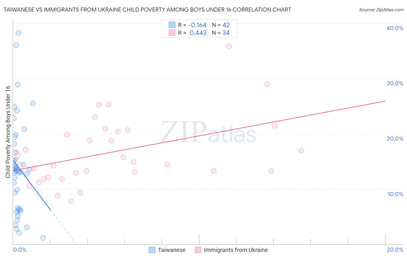 Taiwanese vs Immigrants from Ukraine Child Poverty Among Boys Under 16