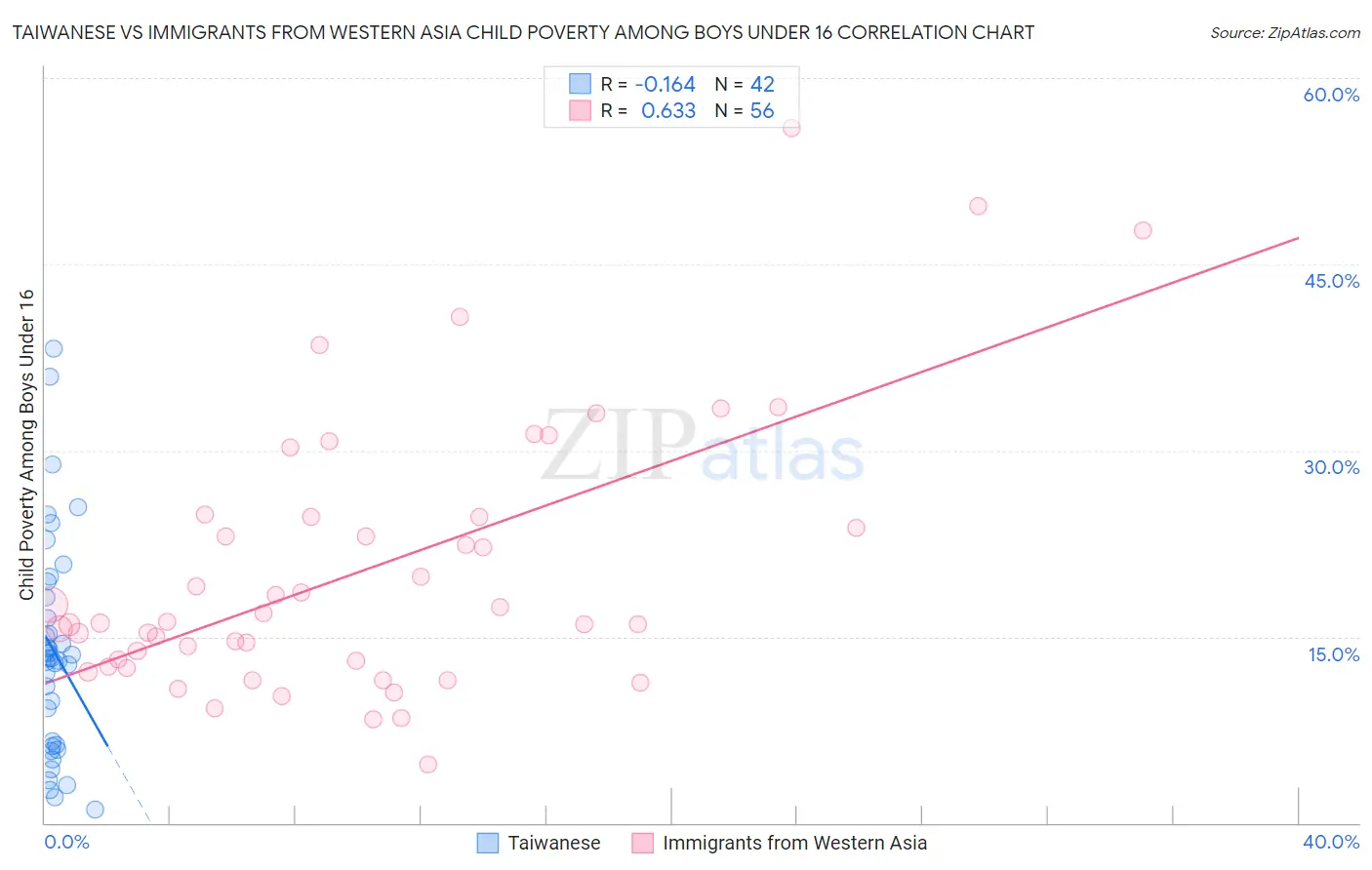 Taiwanese vs Immigrants from Western Asia Child Poverty Among Boys Under 16