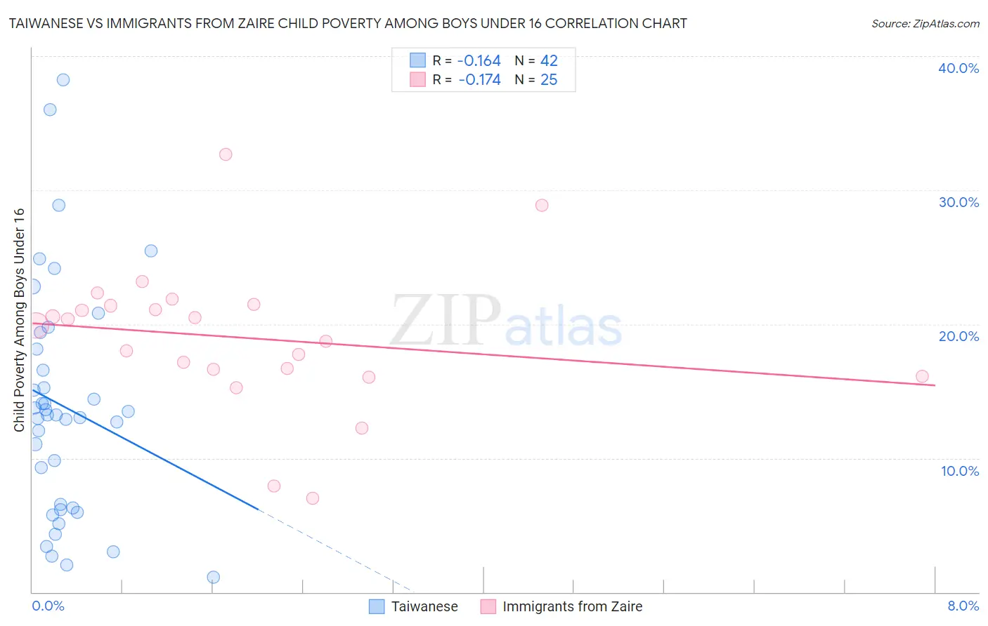 Taiwanese vs Immigrants from Zaire Child Poverty Among Boys Under 16