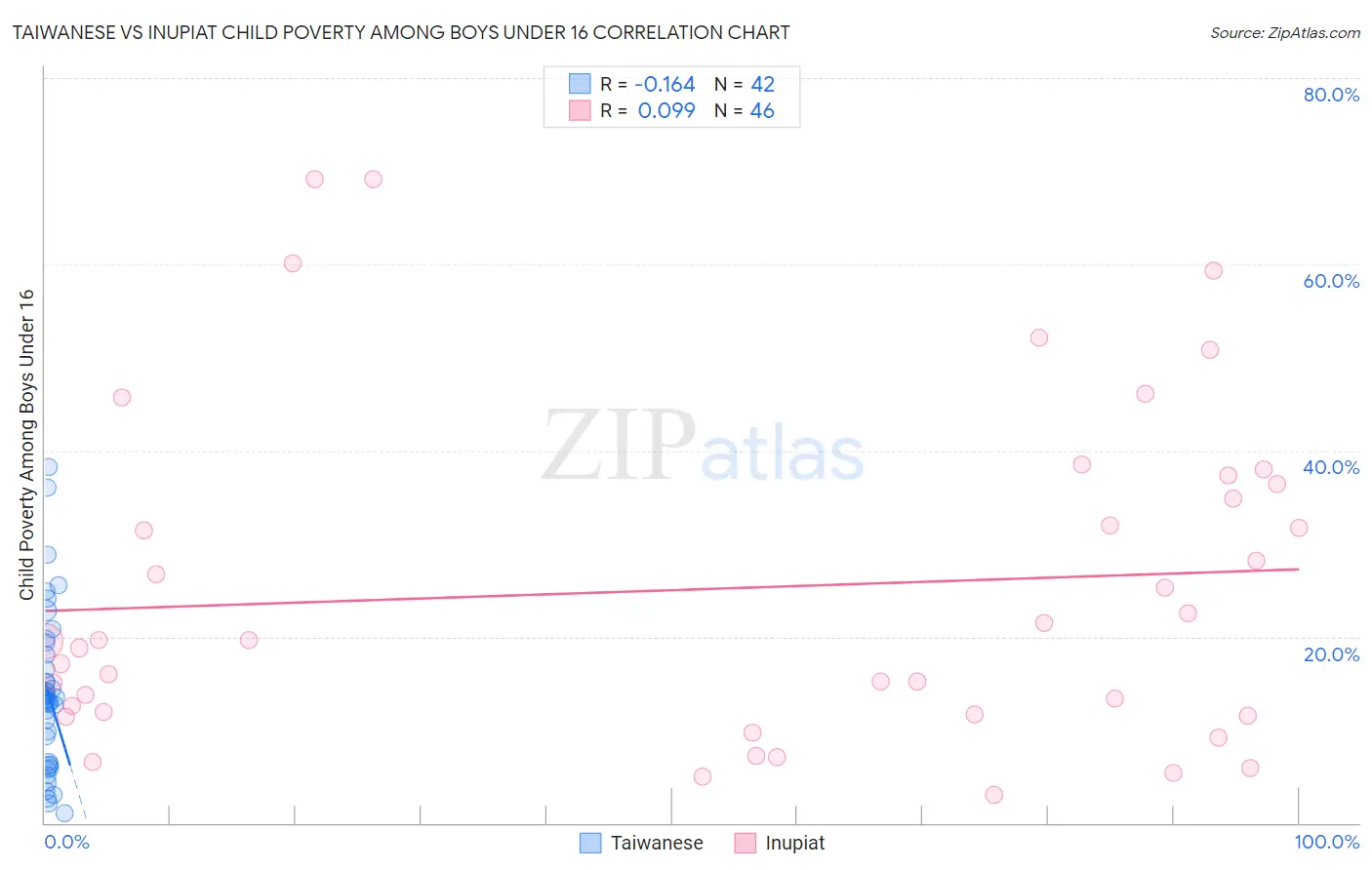Taiwanese vs Inupiat Child Poverty Among Boys Under 16