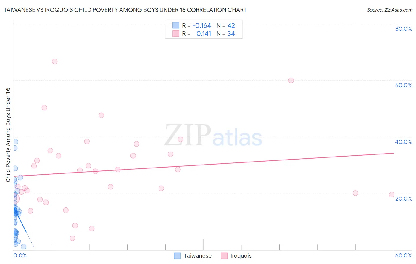 Taiwanese vs Iroquois Child Poverty Among Boys Under 16