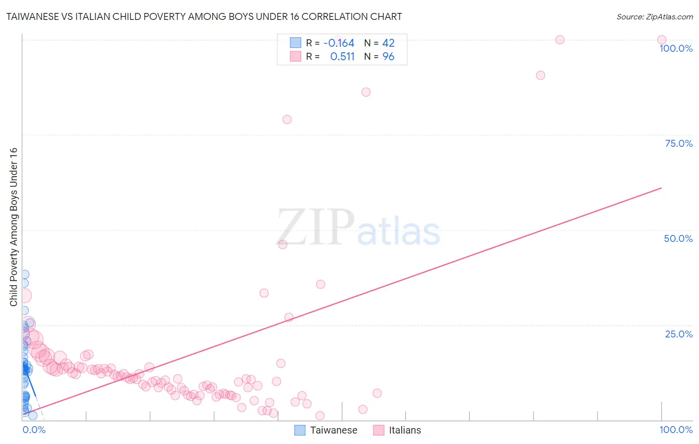 Taiwanese vs Italian Child Poverty Among Boys Under 16