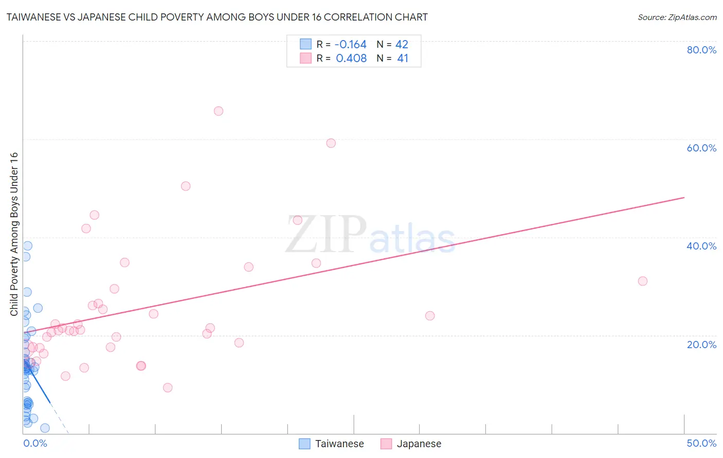 Taiwanese vs Japanese Child Poverty Among Boys Under 16