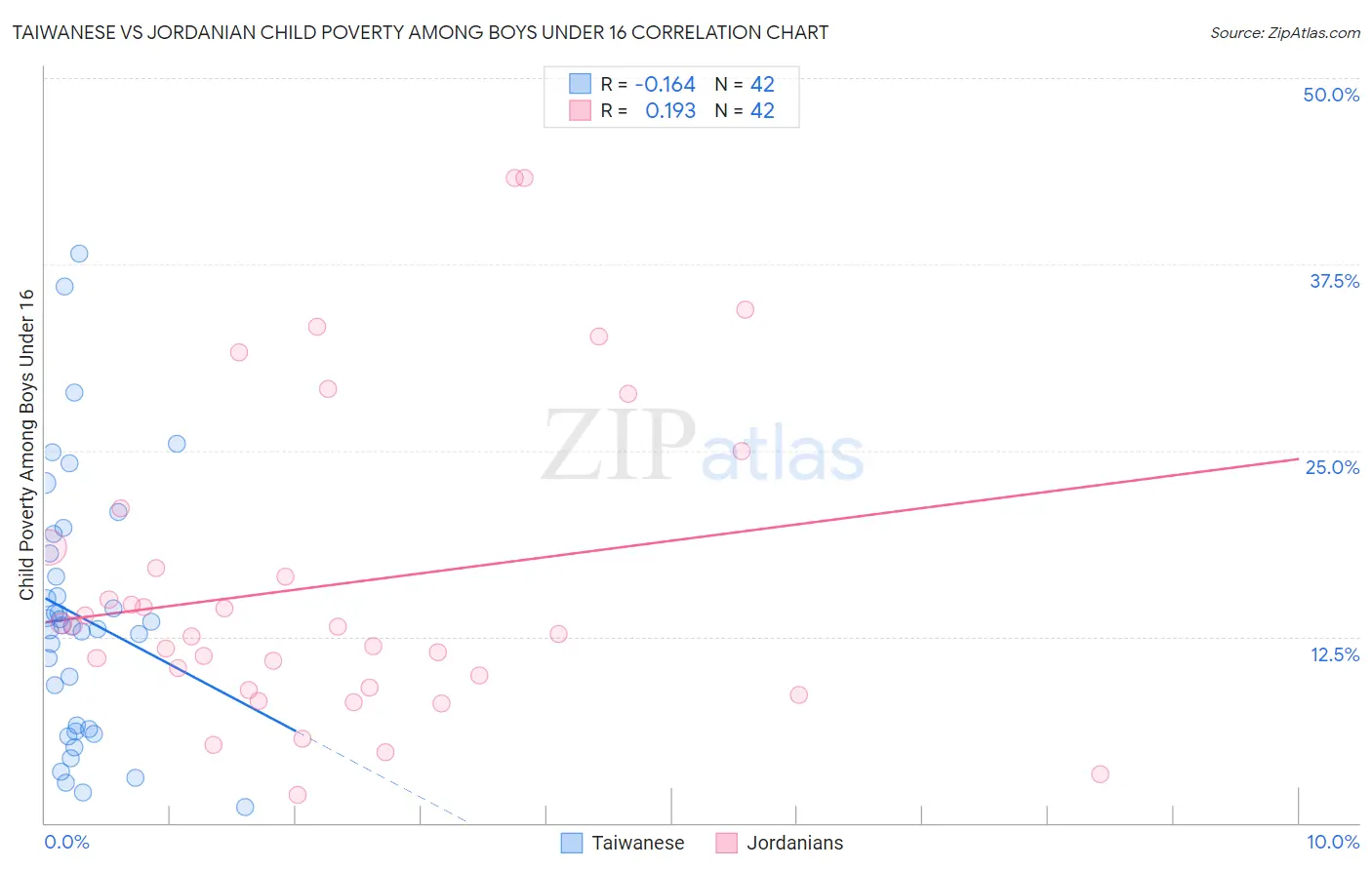 Taiwanese vs Jordanian Child Poverty Among Boys Under 16