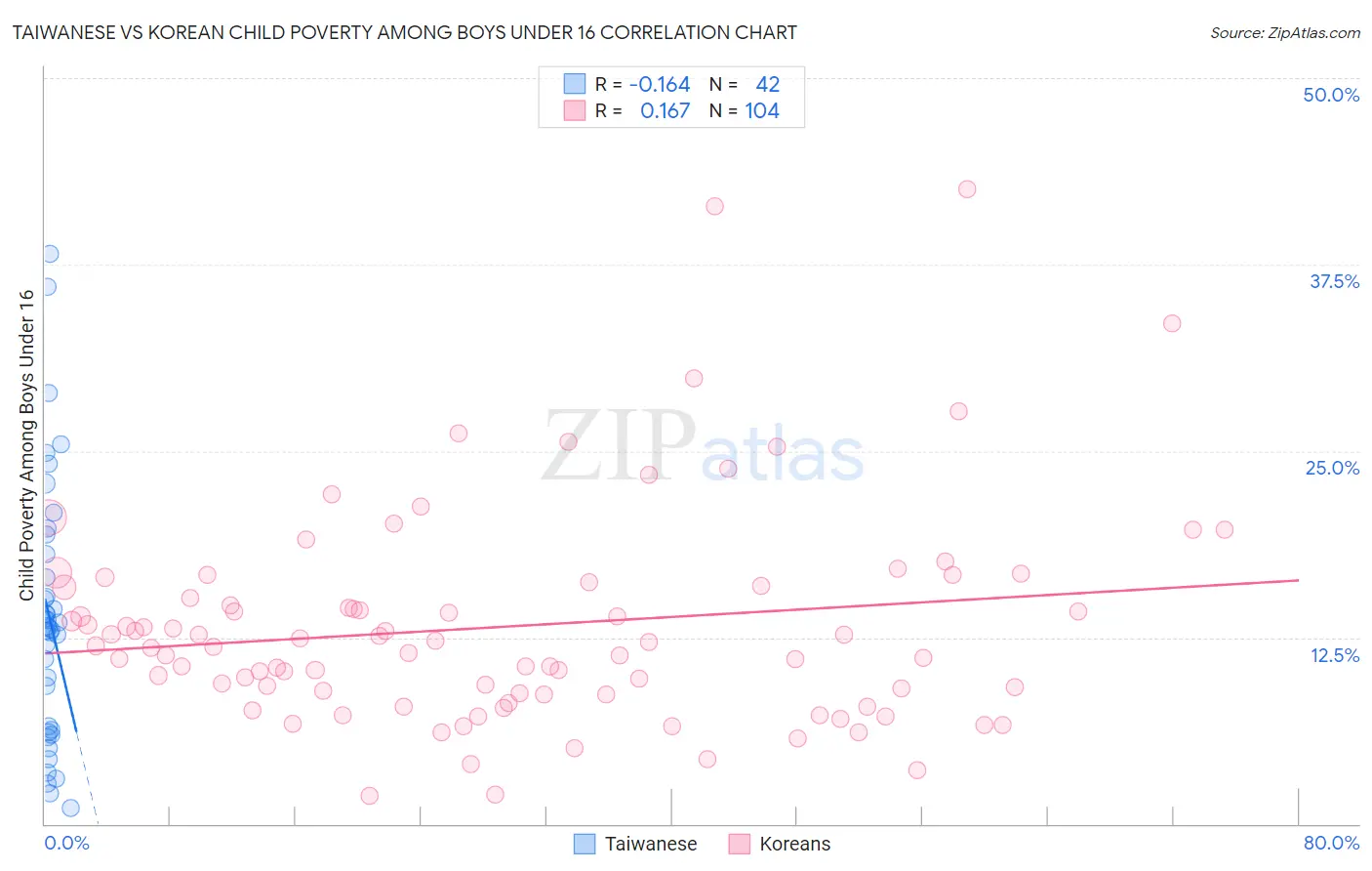 Taiwanese vs Korean Child Poverty Among Boys Under 16