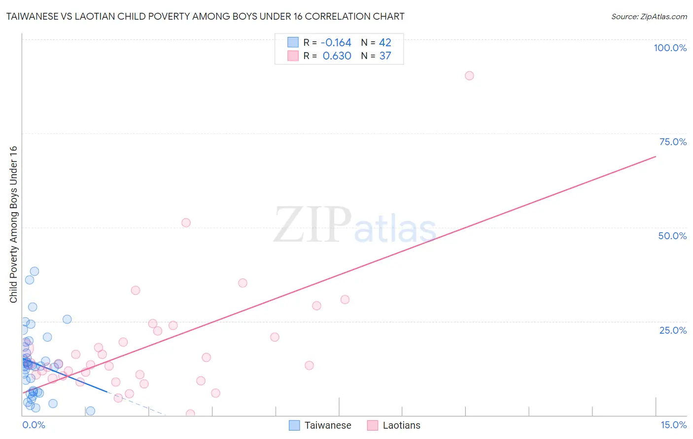 Taiwanese vs Laotian Child Poverty Among Boys Under 16
