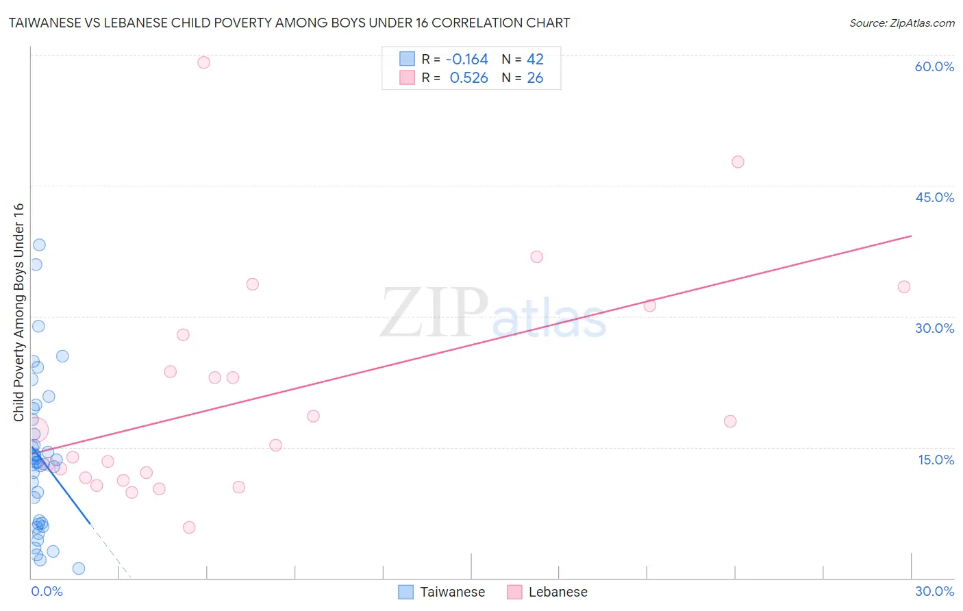 Taiwanese vs Lebanese Child Poverty Among Boys Under 16