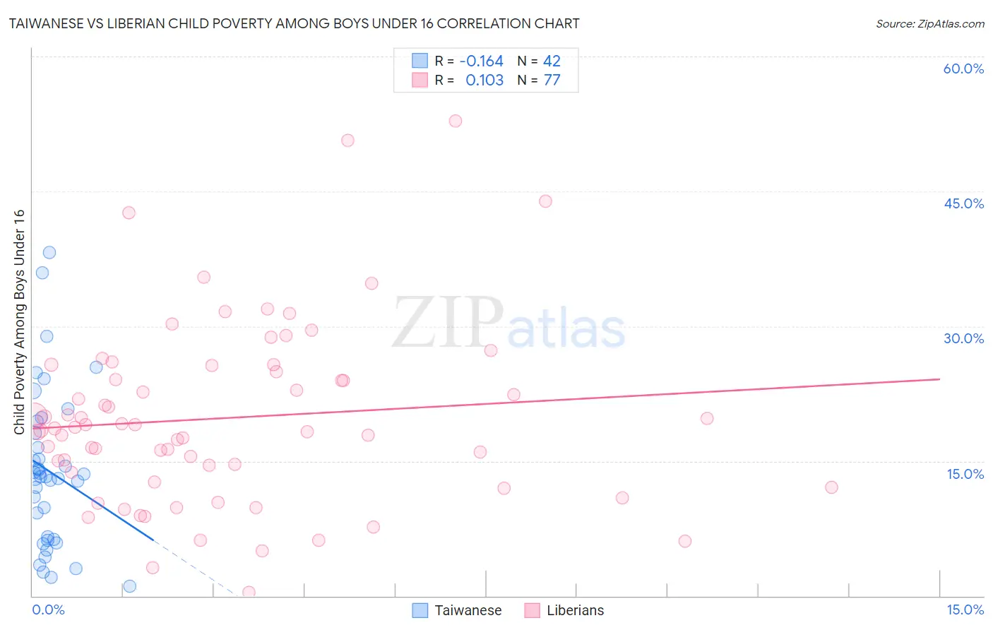 Taiwanese vs Liberian Child Poverty Among Boys Under 16