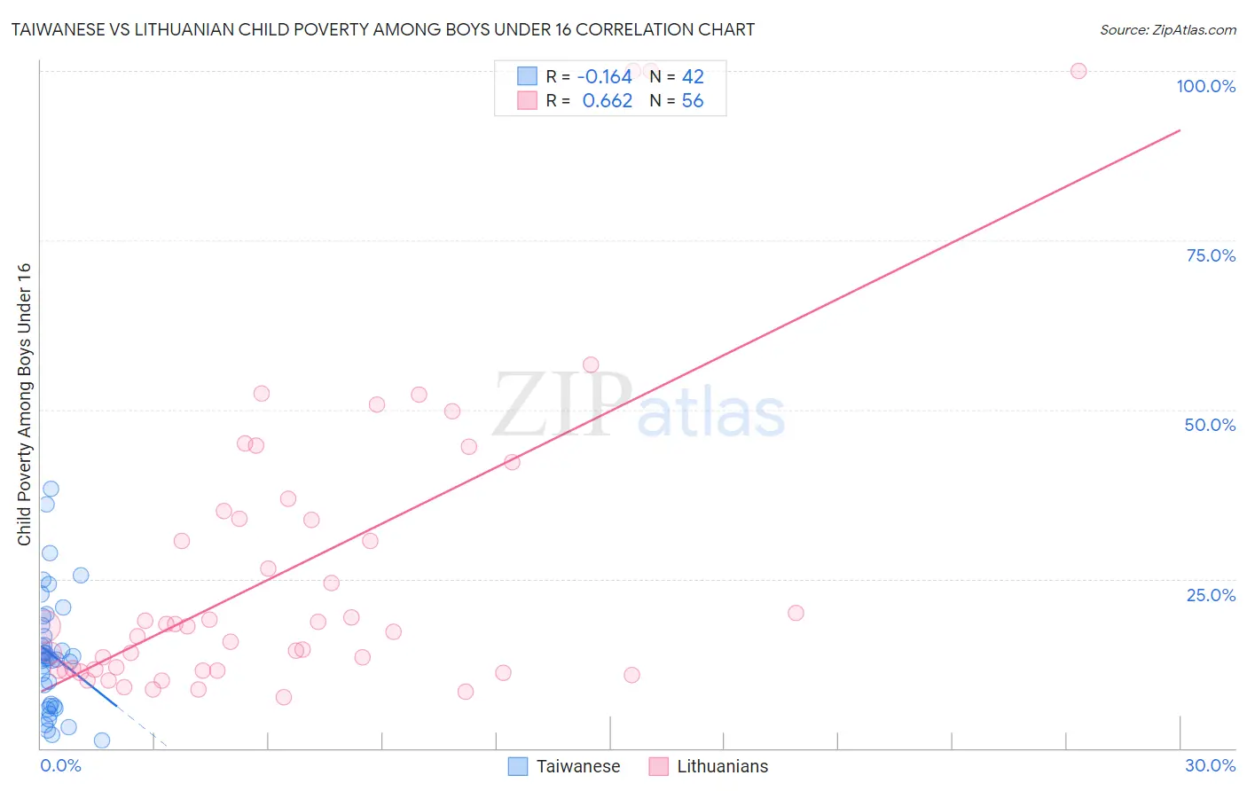 Taiwanese vs Lithuanian Child Poverty Among Boys Under 16