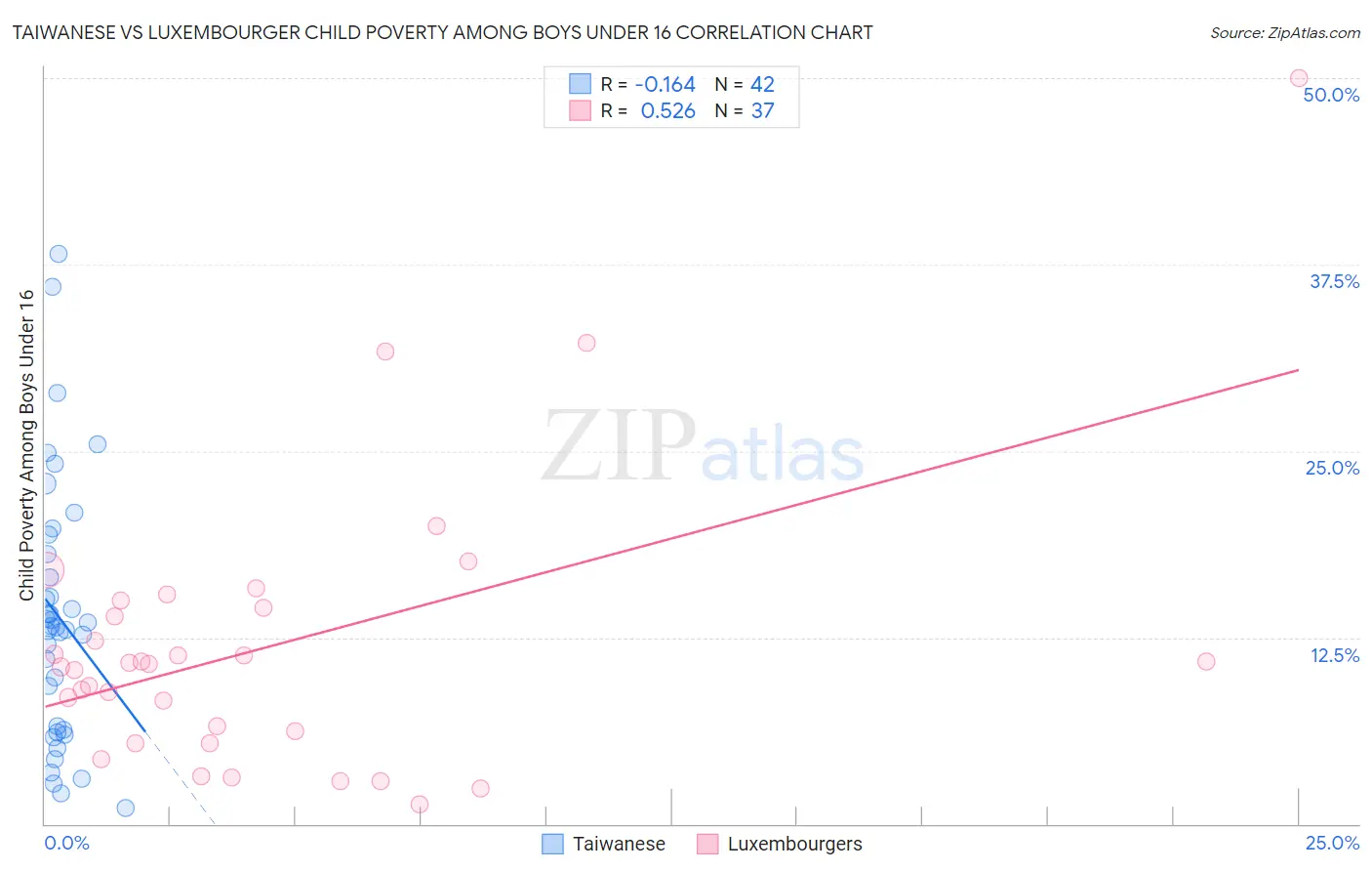 Taiwanese vs Luxembourger Child Poverty Among Boys Under 16