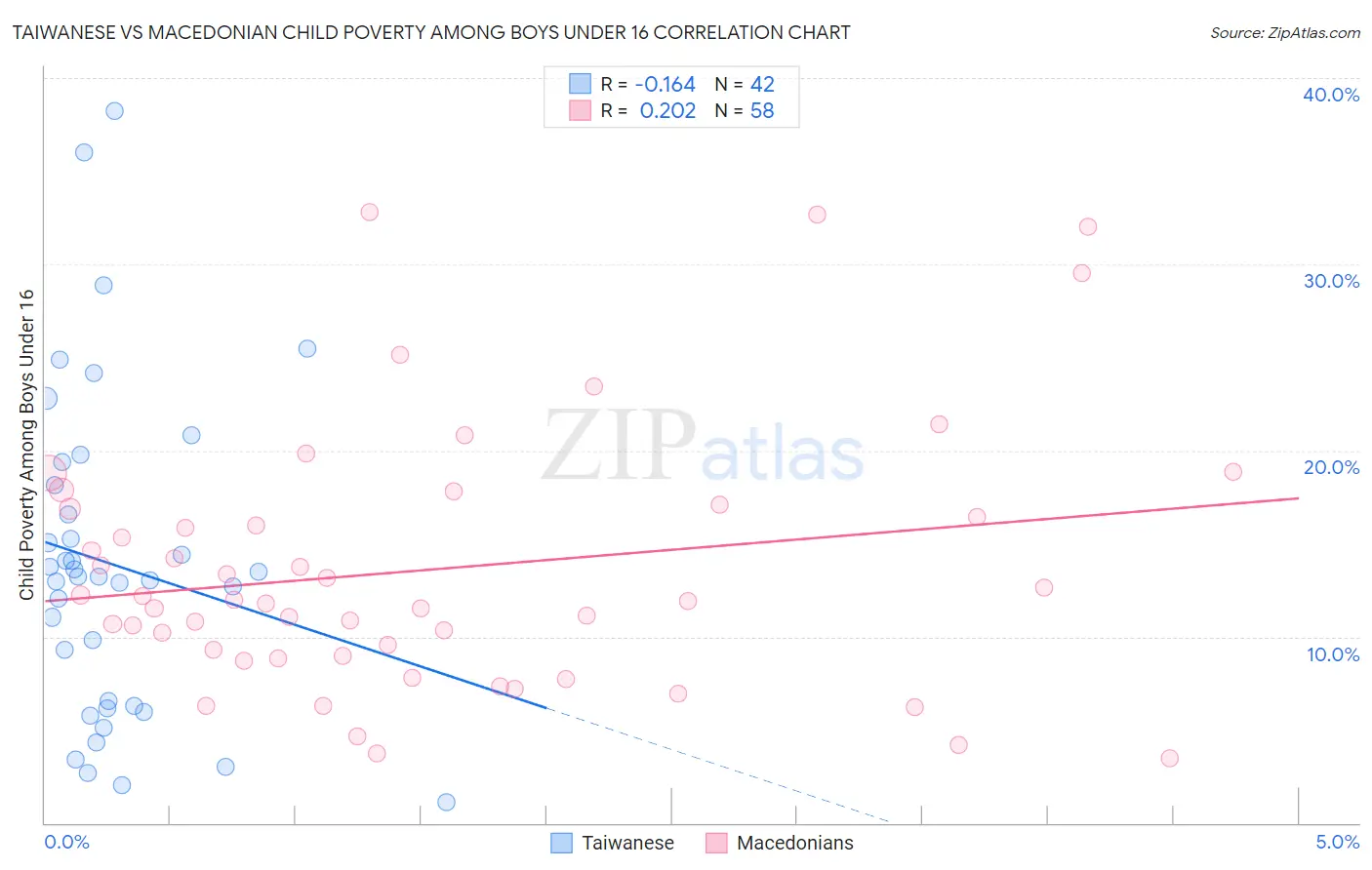 Taiwanese vs Macedonian Child Poverty Among Boys Under 16