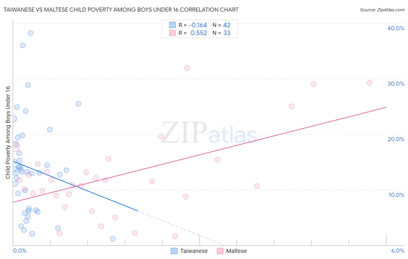 Taiwanese vs Maltese Child Poverty Among Boys Under 16
