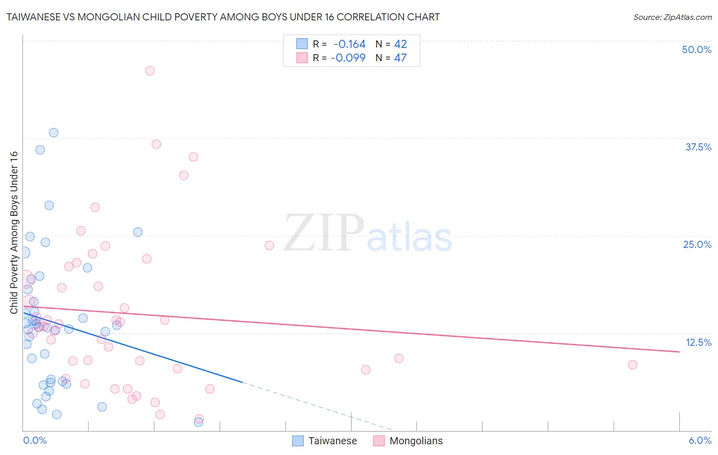 Taiwanese vs Mongolian Child Poverty Among Boys Under 16