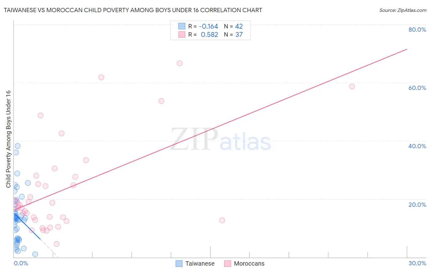 Taiwanese vs Moroccan Child Poverty Among Boys Under 16