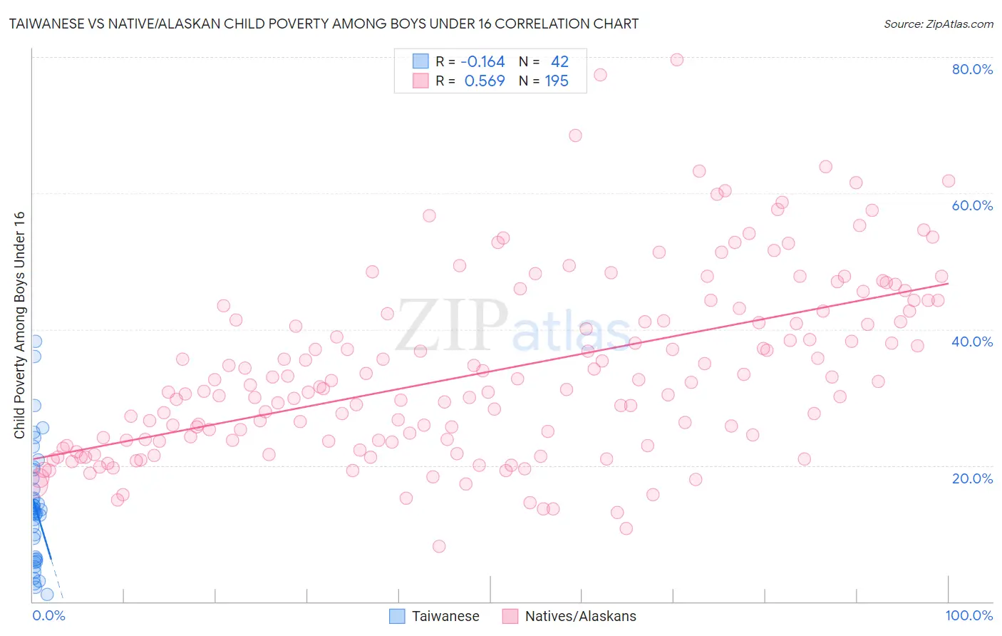 Taiwanese vs Native/Alaskan Child Poverty Among Boys Under 16