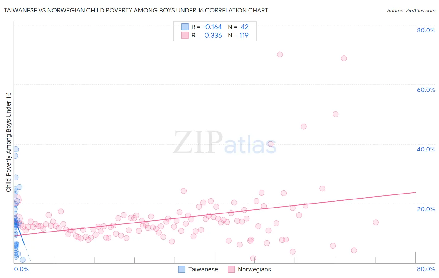 Taiwanese vs Norwegian Child Poverty Among Boys Under 16