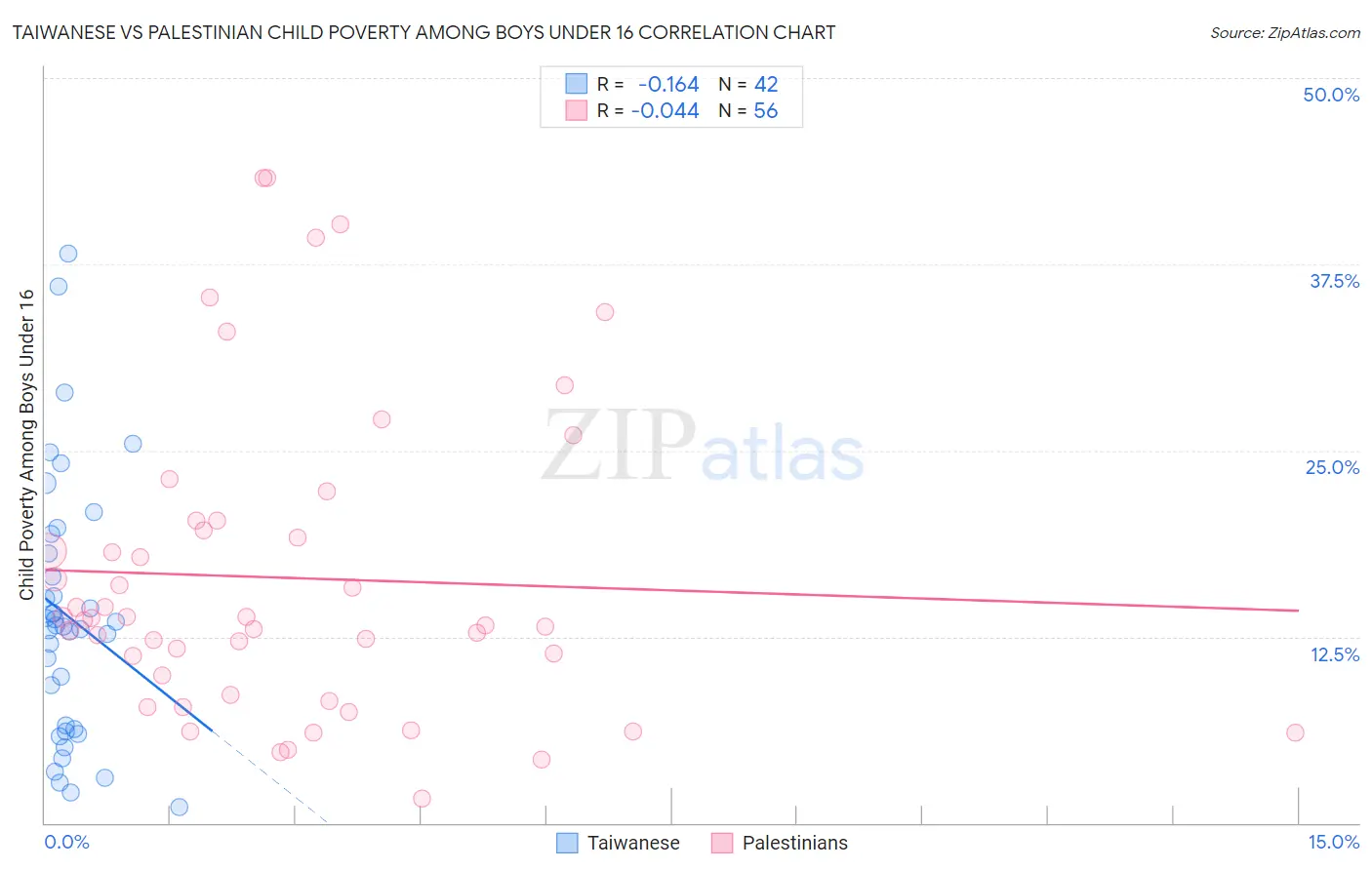 Taiwanese vs Palestinian Child Poverty Among Boys Under 16