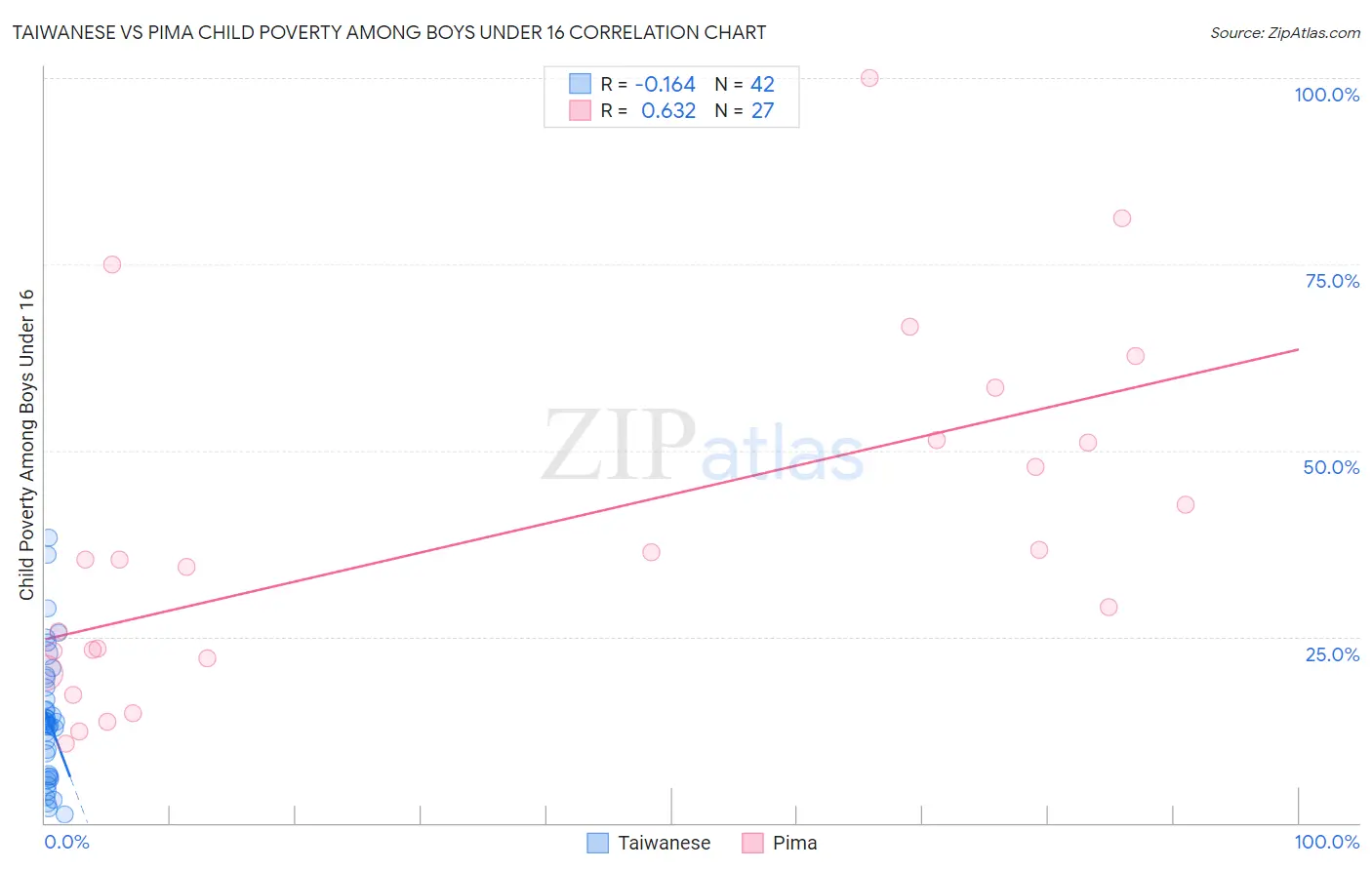 Taiwanese vs Pima Child Poverty Among Boys Under 16