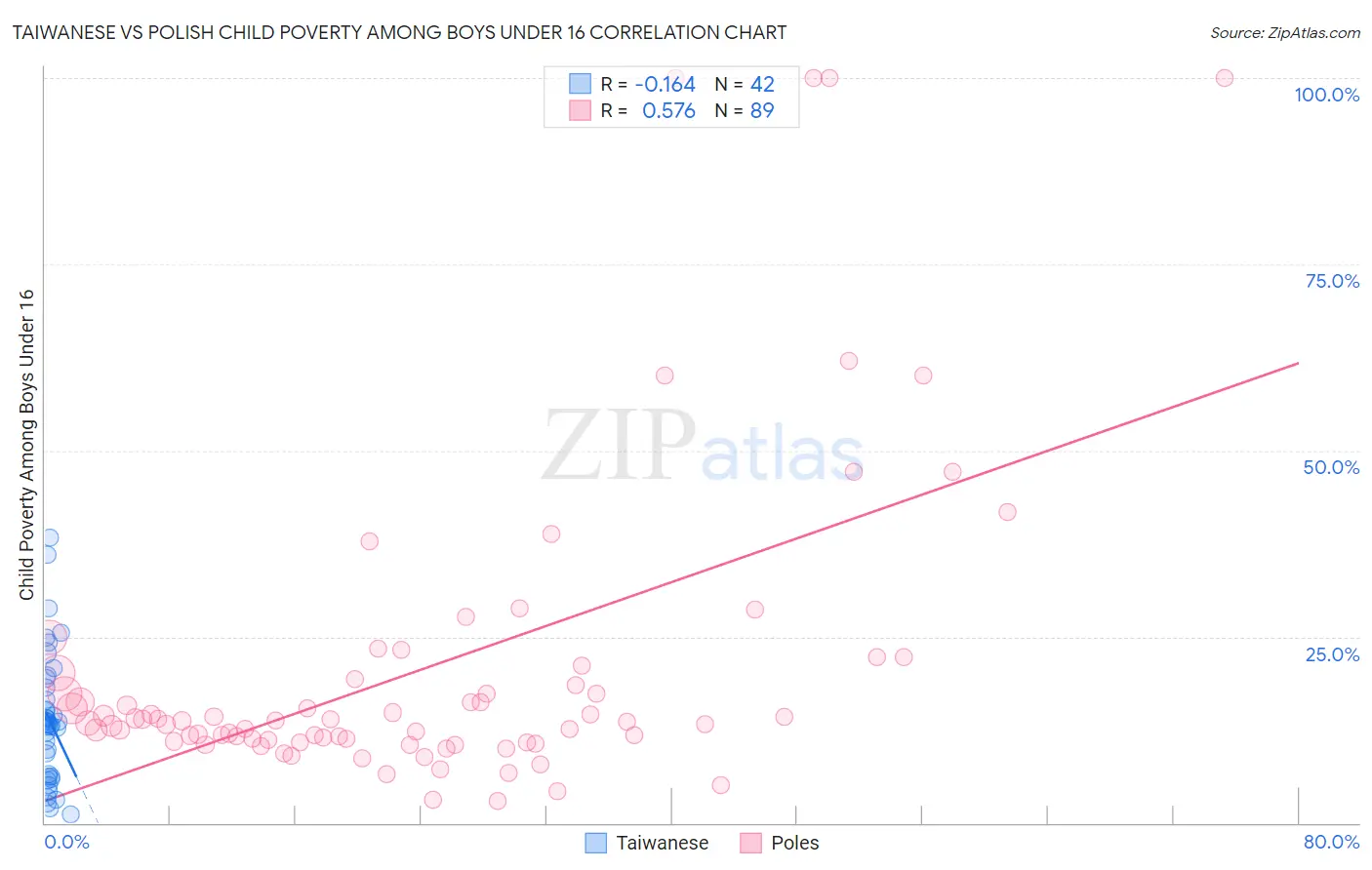 Taiwanese vs Polish Child Poverty Among Boys Under 16