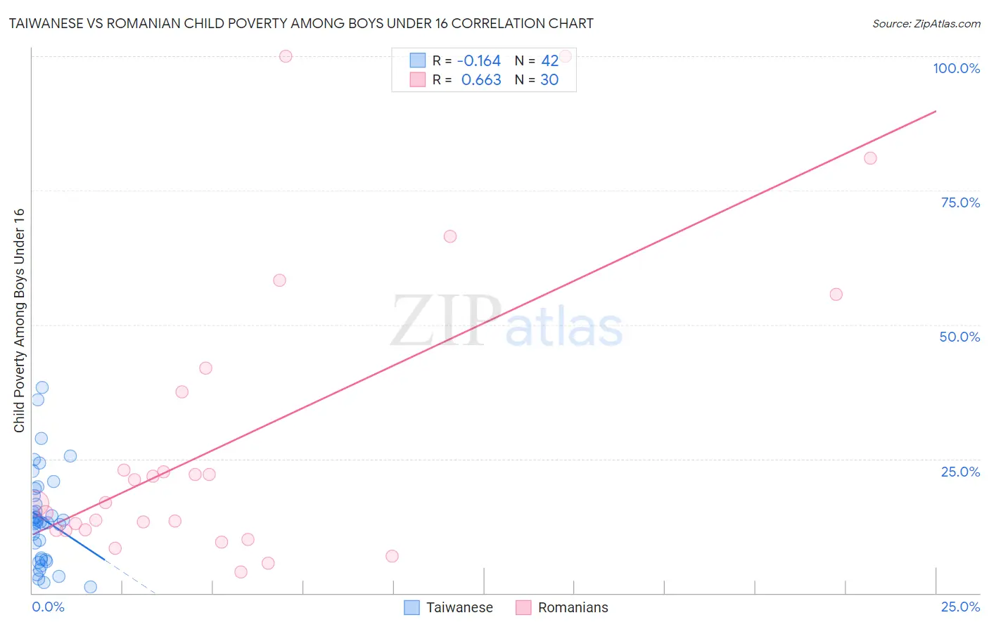 Taiwanese vs Romanian Child Poverty Among Boys Under 16