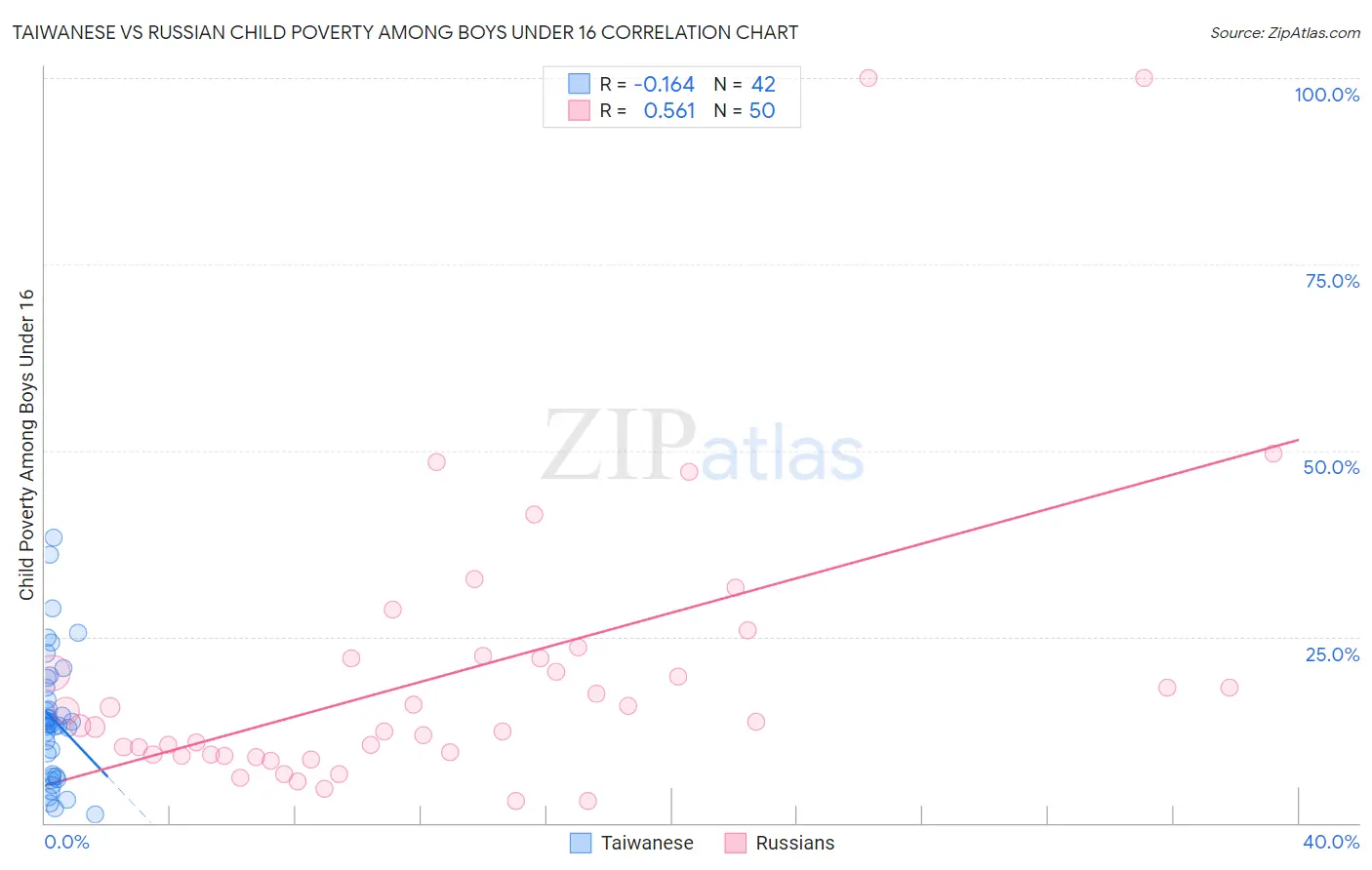Taiwanese vs Russian Child Poverty Among Boys Under 16