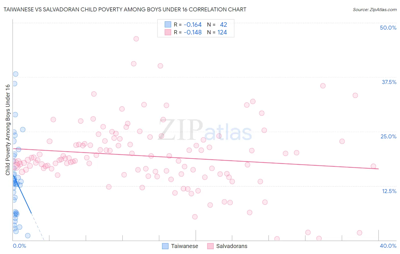 Taiwanese vs Salvadoran Child Poverty Among Boys Under 16