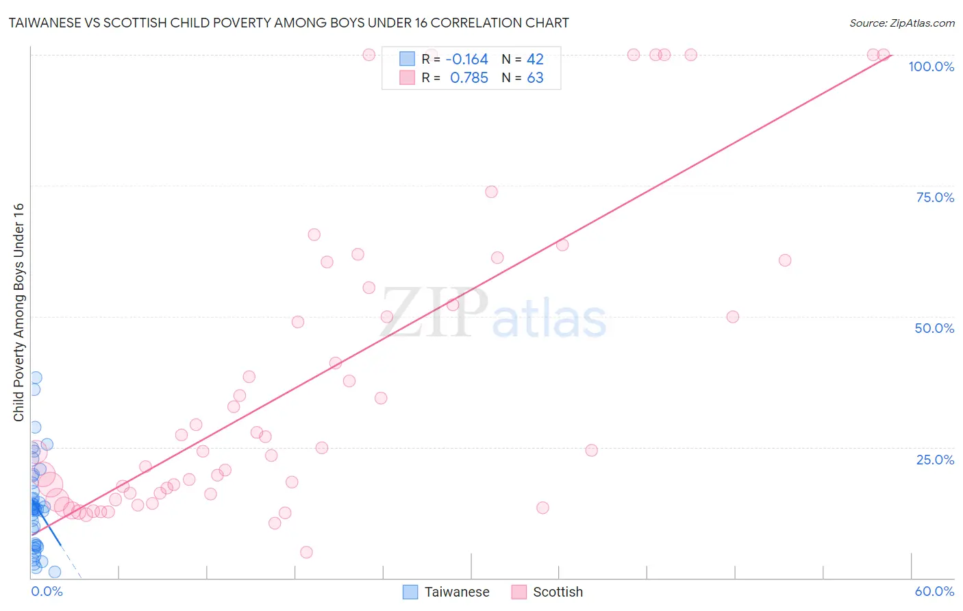 Taiwanese vs Scottish Child Poverty Among Boys Under 16