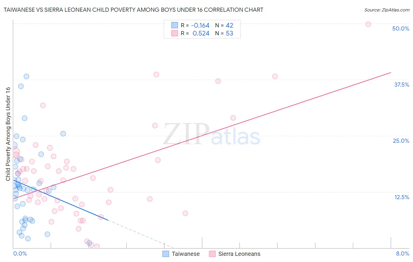 Taiwanese vs Sierra Leonean Child Poverty Among Boys Under 16