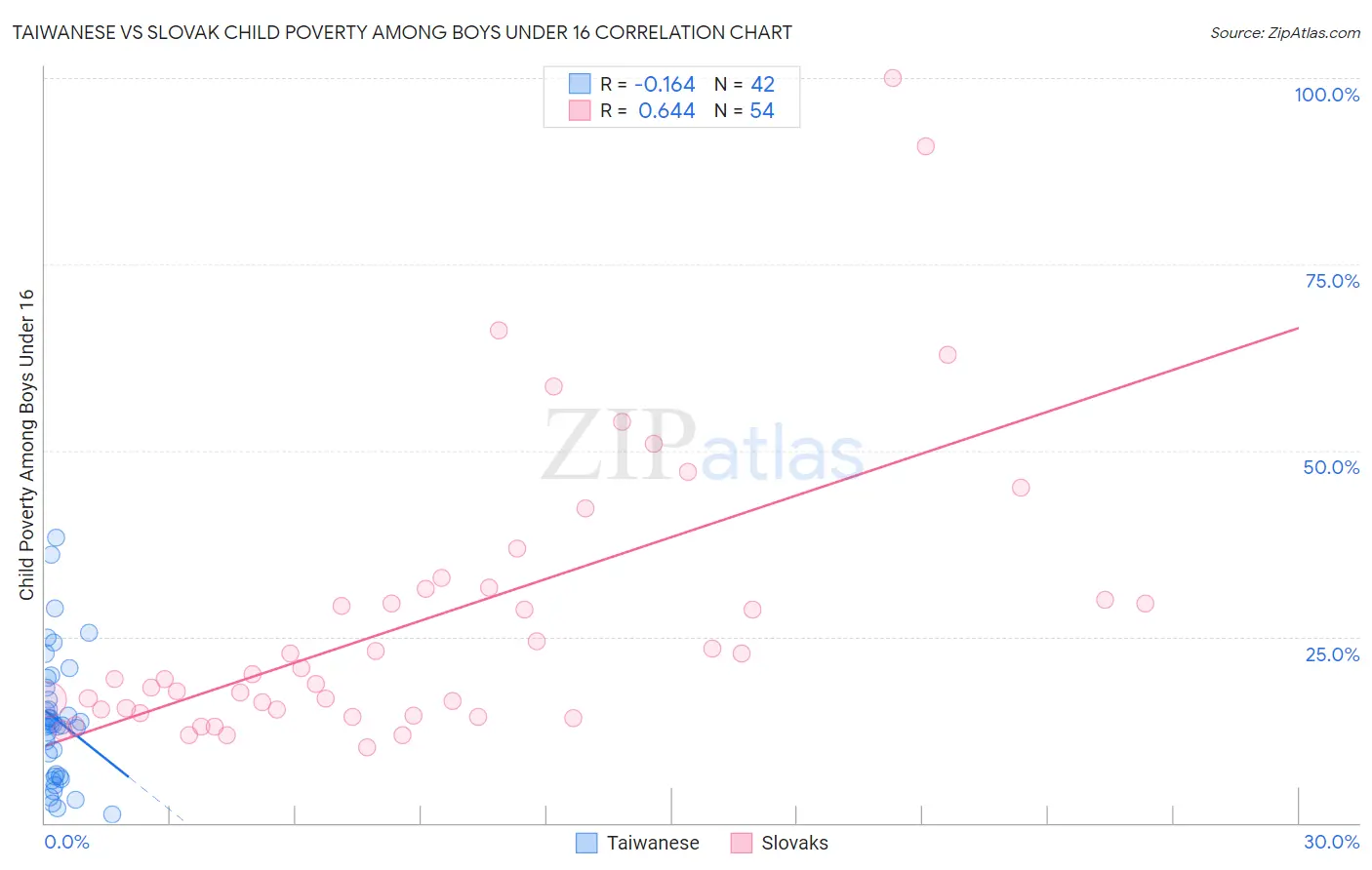 Taiwanese vs Slovak Child Poverty Among Boys Under 16