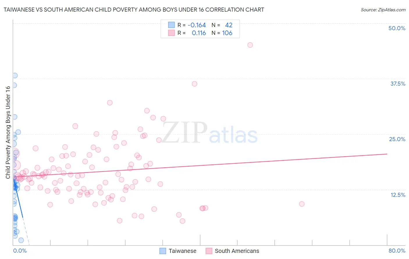 Taiwanese vs South American Child Poverty Among Boys Under 16