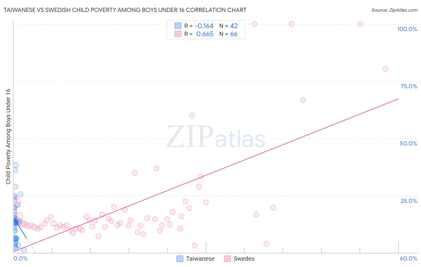 Taiwanese vs Swedish Child Poverty Among Boys Under 16