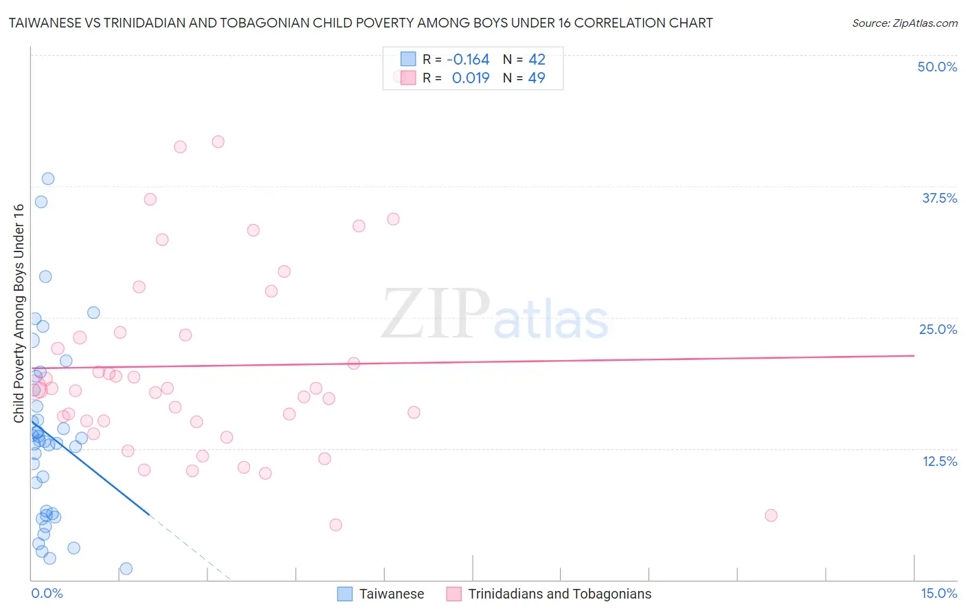 Taiwanese vs Trinidadian and Tobagonian Child Poverty Among Boys Under 16