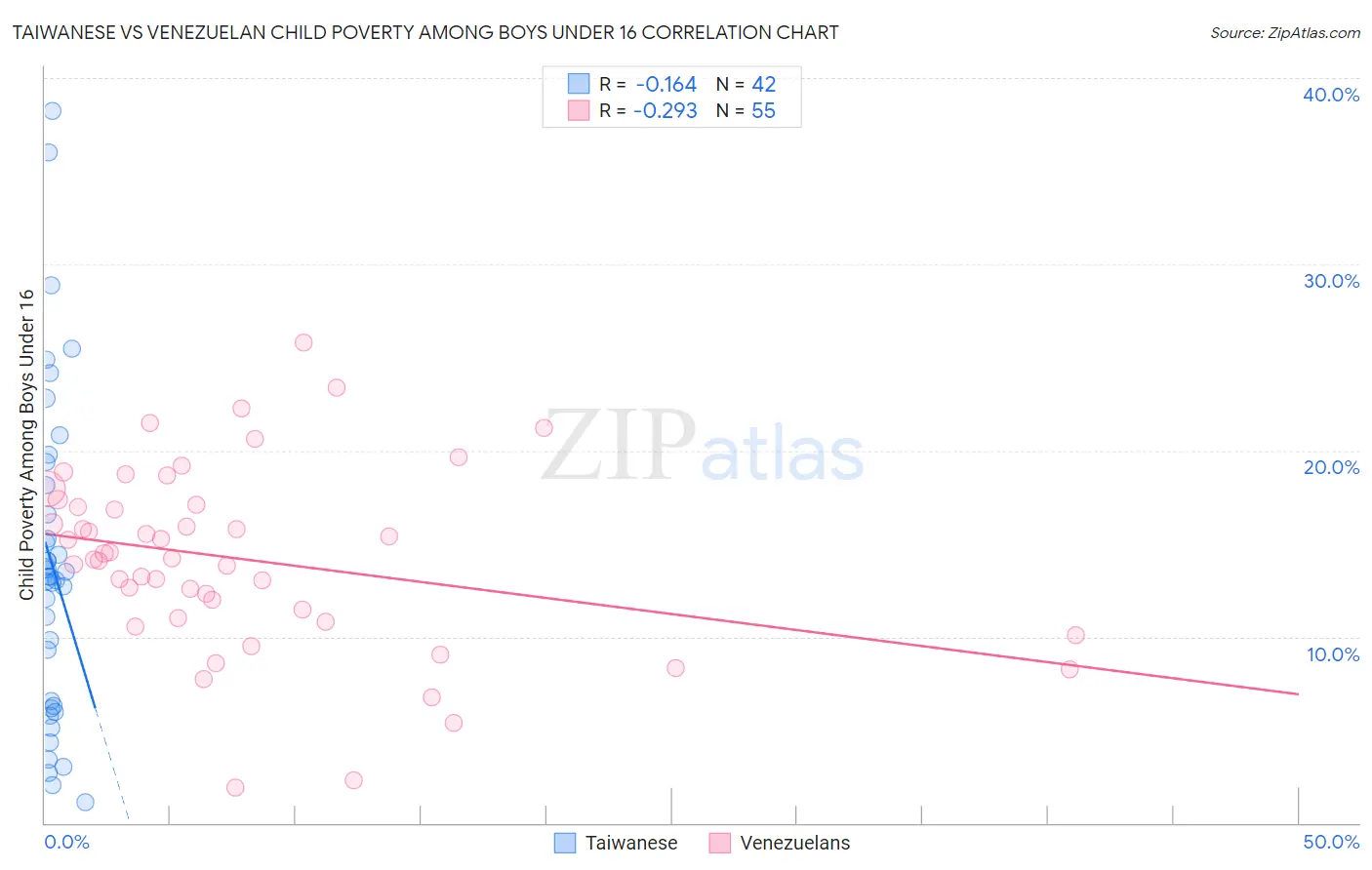 Taiwanese vs Venezuelan Child Poverty Among Boys Under 16