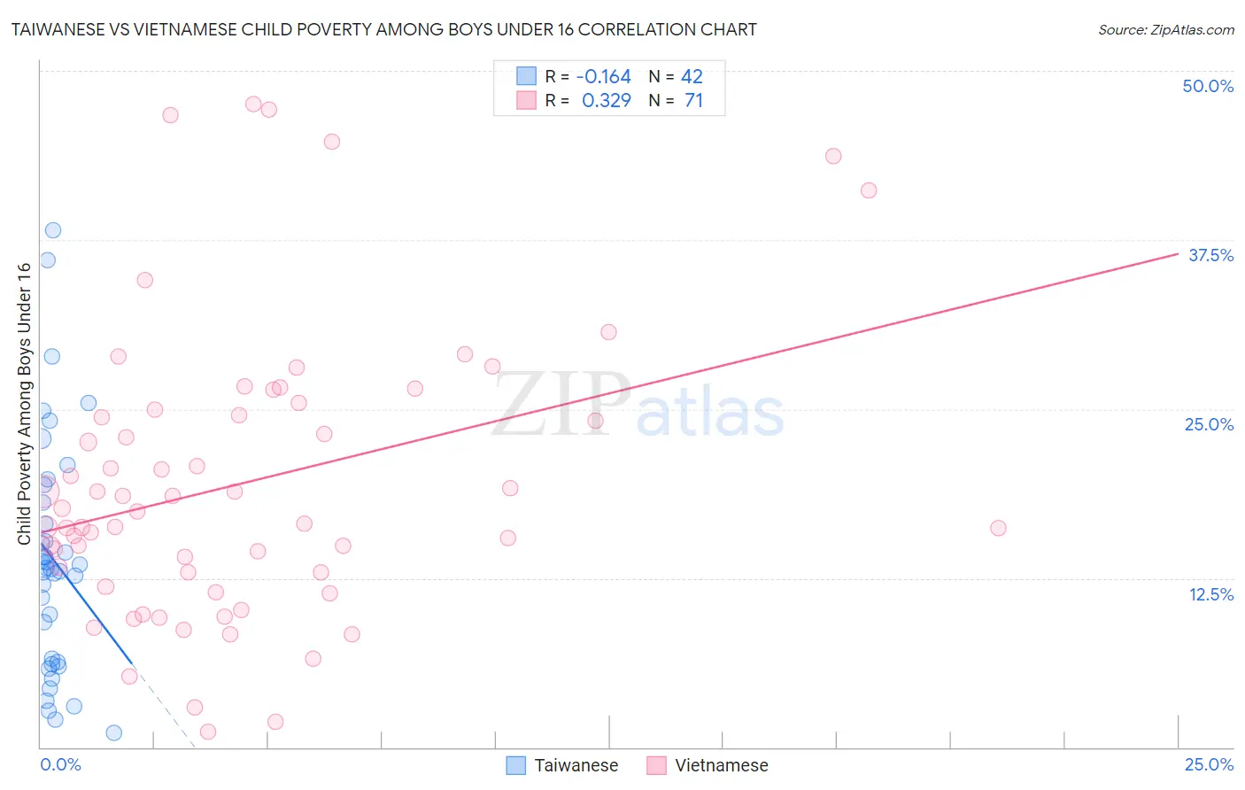 Taiwanese vs Vietnamese Child Poverty Among Boys Under 16